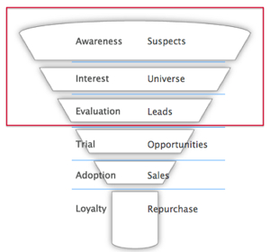 Social Media & The Sales Funnel In B2B decision-making or considered purchases, social media has most impact in the top half of the sales funnel