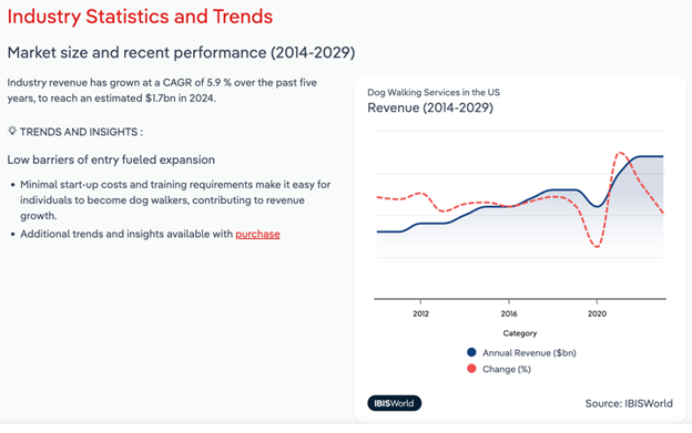 Dog walking trends and data through 2029.