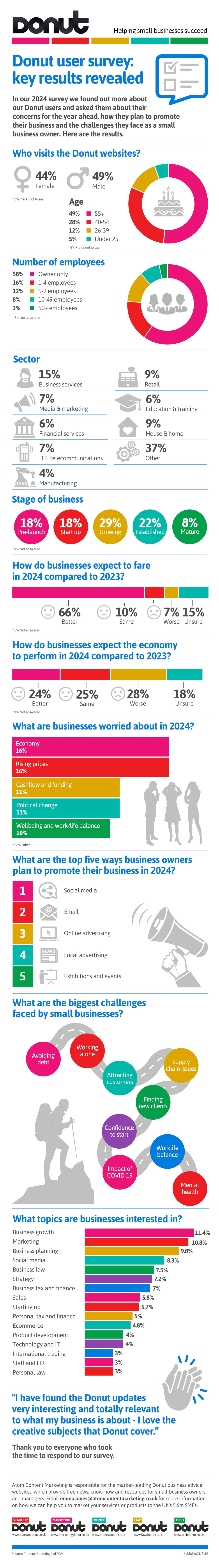 Donut survey 2024 results infographic