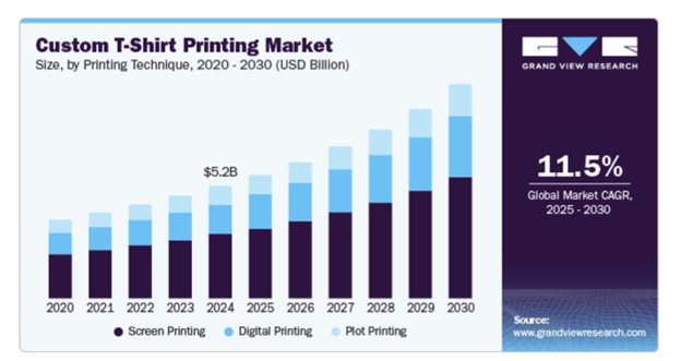 A graph showing the growth of the custom t-shirt business through 2030.