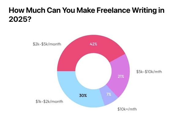 Graph showing how much freelance writers make in 2025.